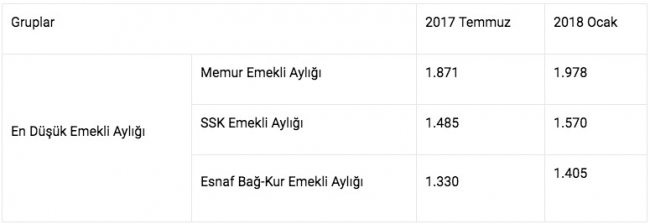 Memur ve emeklinin zamlı maaşları belli oldu